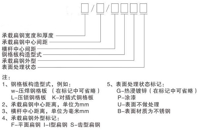 鋼格板型號，參數(shù)及各部件名稱你認(rèn)識嗎？