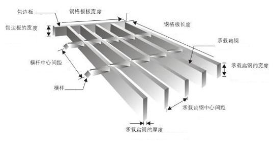 鋼格板型號，參數(shù)及各部件名稱你認(rèn)識嗎？